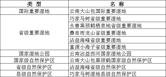 守護地球之腎雲南發佈溼地保護規劃