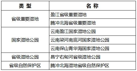 守護地球之腎雲南發佈溼地保護規劃